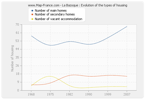 La Bazoque : Evolution of the types of housing